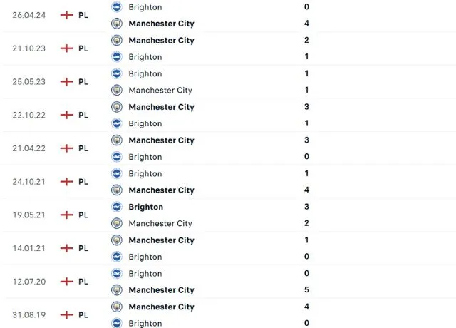 Lịch sử đối đầu Brighton vs Man City
